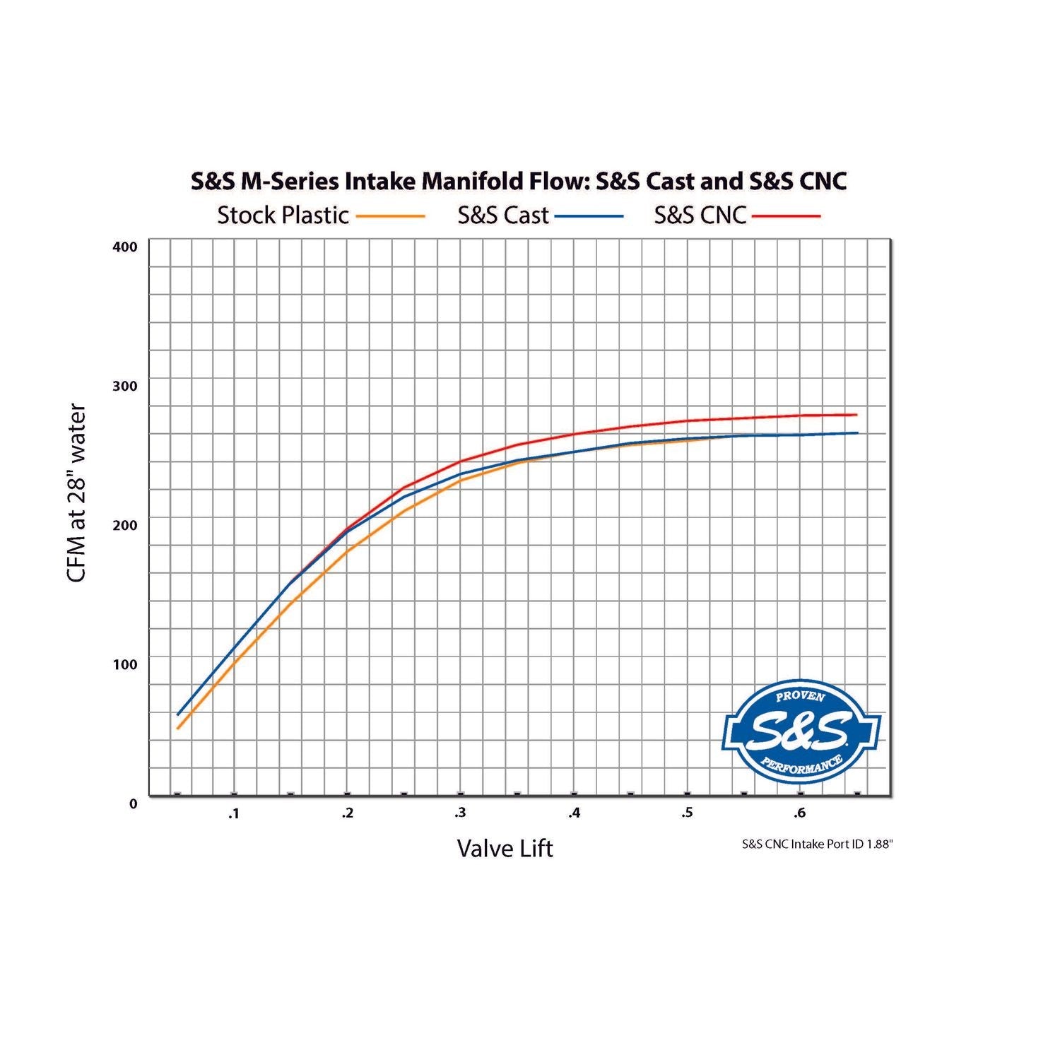Premium 55mm CNC Ported Black Manifold - Milwaukee 8 Throttle Bodies S&S Cycle