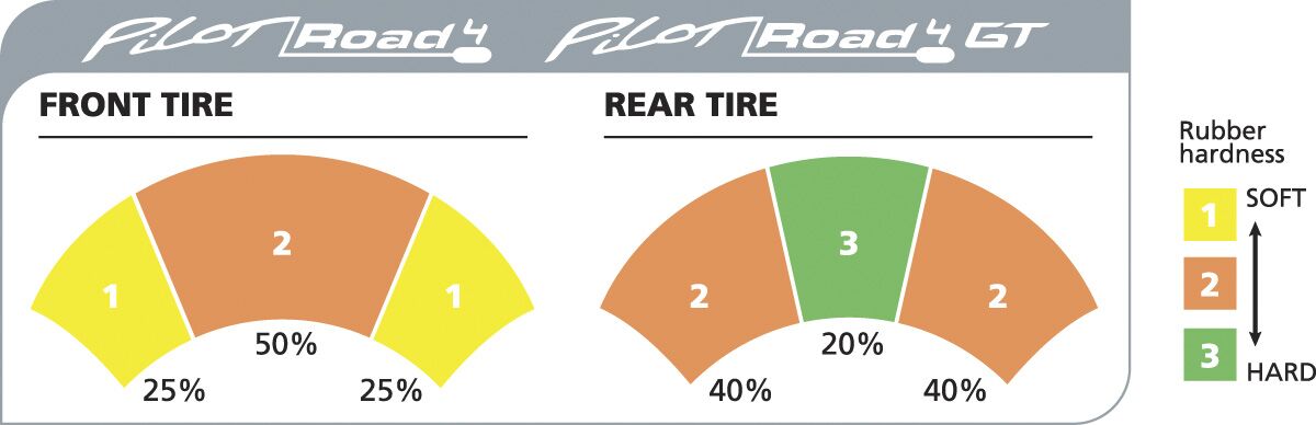 Michelin Tire Pilot Road 4 Gt Rear 190/55 Zr17 (75 W) Tl Rear Tire Michelin