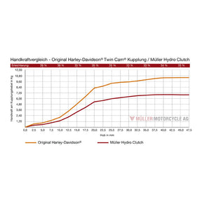 Mueller Motorcycle Ag Clutch Hydro Twin Cam Power Clutch Amp Mueller Motorcycle Ag