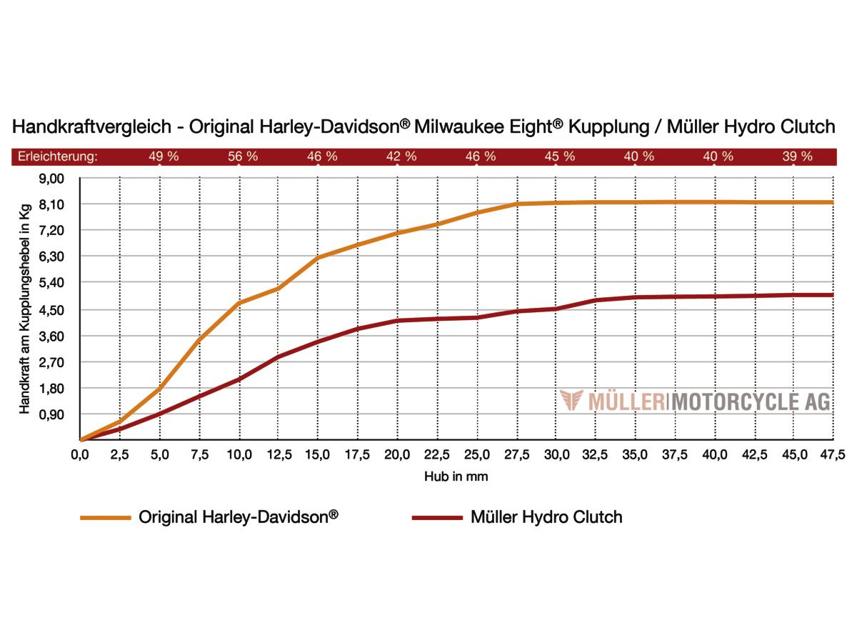Mueller Motorcycles Ag Hydro Clutch Mueller Motorcycles Ag