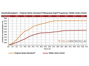 Mueller Motorcycles Ag Hydro Clutch Mueller Motorcycles Ag