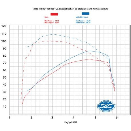 Système d'échappement SuperStreet 2:1 - Softail 18+